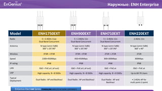Model ENH1750EXT ENH900EXT ENH710EXT ENH220EXT
Radio 5 + 2.4GHz 11ac
Dual Band Concurrent
5 + 2.4GHz 11n
Dual Band Concurrent
5 + 2.4GHz 11n
Dual Band Concurrent
2.4GHz 11n
Antenna N-type (omni 5dBi)
360° x 20°/40°
N-type (omni 5dBi)
360° x 20°/40°
N-type (omni 5dBi)
360° x 20°/40°
N-type (omni 5dBi)
360° x 40°
Wireless 3T3R + 3T3R 3T3R + 3T3R 2T2R + 2T2R 2T2R
Speed 1300+450Mbps 450+450Mbps 300+300Mbps 300Mbps
IP rating IP68 IP68 IP68 IP68
LAN GbE + PoE.at (.af-out) GbE + PoE.at (.af-out) GbE + PoE.at GbE + PoE.at
USP High capacity 8 + 8 SSIDs High capacity 8 + 8 SSIDs High capacity 8 + 8 SSIDs Up to 60-70 Users
Typical
Deployment Dual Radio : AP and Backhaul Dual Radio : AP and Backhaul Dual Radio : AP and
Backhaul
• 2.4GHz AP for
multi point-2-point
Наружные: ENH Enterprise
EnGenius Electron Series STANDALONE WIRELESS NETWORK COMPONENTS
 