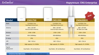 Model ENS1750 ENS1200 ENS620EXT
Radio 2.4+5GHz 11ac
Dual Band Concurrent
2.4+5GHz 11ac
Dual Band Concurrent
2.4+5GHz 11ac
Dual Band Concurrent
Antenna 360° x 20°/40°
Internal Patch Antenna
360° x 20°/40°
Internal Patch Antenna
360° x 20°/40°
RP-SMA omni 5dBi
Wireless 3T3R + 3T3R 2T2R + 2T2R 2T2R + 2T2R
Speed 450+1300Mbps 300+866Mbps 400+866Mbps
IP rating IP55 IP55 IP55
LAN GbE + PoE.at GbE + PoE.at GbE + PoE.at
USP High capacity 8 + 8 SSIDs High capacity 8 + 8 SSIDs High capacity 8 + 8 SSIDs
Typical
Deployment Dual Radio : AP and Backhaul Dual Radio : AP and Backhaul Dual Radio : AP and Backhaul
Наружные: ENS Enterprise
EnGenius Electron Series STANDALONE WIRELESS NETWORK COMPONENTS
 