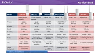 Model ENH500 ENH202 ENS202 ENS202EXT ENS500 ENS500EXT
5GHz (Atheros
AR9344)
2.4GHz (Atheros
AR9341)
2.4GHz 11n 2.4GHz 11n 5GHz 11a/n 5GHz 11a/n
Antenna 13dBi
60° x 15°
10dBi
70° x 21°
8dBi DP
90° x 90°
2x 5dBi RP-SMA
360° x 90°
10dBi DP
90° x 90°
2x 5dBi RP-SMA
360° x 90°
Wireless 2T2R 2T2R 2T2R 2T2R 2T2R 2T2R
Speed 300Mbps 300Mbps 300Mbps 300Mbps 300Mbps 300Mbps
IP Rating IP65 IP65 IP65 IP65 IP65 IP65
LAN 10/100 + pPoE 10/100 + pPoE 10/100 + pPoE 10/100 + pPoE 10/100 + pPoE 10/100 + pPoE
Modes
Multi modes:
AP / CB / CR / WDS
Multi modes:
AP / CB / CR / WDS
AP/CB/CR/WDS/
Repeater
AP/CB/CR/WDS/Repea
ter
AP/CB/CR/WDS
/Repeater
AP/CB/CR/WDS/Repeat
er
USP
• 5GHz AP/CB in
Point-2-(m)point
• 70° Sector end
point AP (up to
300Mbps)
• Low Cost Client
Bridge /AP
• Low Cost Client
Bridge
• Low Cost
Client Bridge
• Low Cost Client Bridge
Typical
Deployment
• video surveillance
• digital signage
• Client in point-
2-point
Or Sector AP
• 300Mbps Low Cost
AP
• Client in
point-2-point
• AP in point-2-
(multi)point
Outdoor SMB
EnGenius Electron Series STANDALONE WIRELESS NETWORK COMPONENTS
 