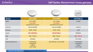 Model EAP1750H EAP1200H EAP350(v2)
Radio 2.4 + 5GHz
11ac/b/g/n
Dual Band Concurrent
2.4 + 5GHz
11ac/b/g/n
Dual Band Concurrent
2.4GHz
Antenna Internal 6x5dBi Internal 4x5dBi Internal
Wireless 3T3R + 3T3R 2T2R + 2T2R 2T2R
Speed 450+1300Mbps 300+867Mbps 300Mbps
LAN GbE + PoE.at GbE + PoE.at GbE + PoE.at
USP AP/WDS AP/WDS AP / WDS
Typical deployment • Hospitality
• Education
• Office
in AP mode
Cost effective 11ac model • Hospitality
• Education
• Office
in AP mode
EAP Series: Потолочные точки доступа
EnGenius Electron Series STANDALONE WIRELESS NETWORK COMPONENTS
 