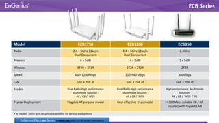 Model ECB1750 ECB1200 ECB350
Radio 2.4 + 5GHz 11ac/n
Dual Concurrent
2.4 + 5GHz 11ac/n
Dual Concurrent
2.4GHz
Antenna 6 x 5dBi 4 x 5dBi 2 x 5dBi
Wireless 3T3R + 3T3R 2T2R + 2T2R 2T2R
Speed 450+1200Mbps 300+867Mbps 300Mbps
LAN GbE + PoE.at GbE + PoE.at GbE + PoE.at
Modes Dual Radio High performance
Multimode Solution :
AP / CB / WDS
Dual Radio High performance
Multimode Solution :
AP / CB / WDS
High performance Multimode
Solution:
AP / CB / WDS / RE
Typical Deployment Flagship All purpose model Cost effective 11ac model • 300Mbps reliable CB / AP
(router) with Gigabit LAN
• All models come with detacheable antenna for various deployments
ECB Series
EnGenius Electron Series STANDALONE WIRELESS NETWORK COMPONENTS
 