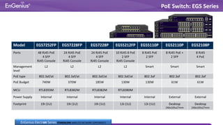 Model EGS7252FP EGS7228FP EGS7228P EGS5212FP EGS5110P EGS2110P EGS2108P
Ports 48 RJ45 PoE
4 SFP
RJ45 Console
24 RJ45 PoE
4 SFP
RJ45 Console
24 RJ45 PoE
4 SFP
RJ45 Console
10 RJ45 8 PoE
2 SFP
RJ45 Console
8 RJ45 PoE
2 SFP
8 RJ45 PoE +
2 SFP
8 RJ45
4 PoE
Management
level
L2 L2 L2 L2 Smart Smart Smart
PoE type 802.3af/at 802.3af/at 802.3af/at 802.3af/at 802.3af 802.3af 802.3af
PoE Budget 740W 370W 185W 130W 130W 61W 61W
MCU RTL8393M RTL8382M RTL8382M RTL8380M
Power Supply Internal Internal Internal Internal Internal External External
Footprint 19i (1U) 19i (1U) 19i (1U) 13i (1U) 13i (1U) Desktop
240x105x27mm
Desktop
240x105x27mm
PoE Switch: EGS Series
EnGenius Electron Series STANDALONE WIRELESS NETWORK COMPONENTS
 
