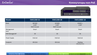 Model EWS1200-52 EWS1200-28 EWS1200D-10
Ports 48 RJ45
4 SFP
RJ45 Console
24 RJ45
4 SFP
RJ45 Console
8 RJ45 +
2 SFP
Management
level
Smart Smart Smart
EWS Managed AP 50 50 50
Power Supply Internal Internal External
Footprint 19i (1U) 19i (1U) Desktop
240x105x27mm
Коммутаторы non-PoE
EnGenius EWS Neutron Series DISTRIBUTED NETWORK MANAGEMENT SOLUTIONEnGenius Electron Series STANDALONE WIRELESS NETWORK COMPONENTS
 