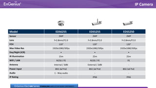 Model EDS6255 EDS5255 EDS5250
Sensor 2MP 2MP 2MP
Lens f=2.8mm/F2.0 f=2.8mm/F2.0 f=2.8mm/F2.0
FOV 120° 120° 120°
Max Video Res 1920x1080/30fps 1920x1080/30fps 1920x1080/30fps
Day/Night (ICR) • • •
IR Illumination 15m 25m 25m
WiFi / LAN N150 / FE N150 / FE FE
Antenna Internal / 3dBi External / 2dBi -
Power input 802.3af PoE 802.3af PoE 802.3af PoE
Audio 1 - Way audio - -
IP Rating - IP66 IP66
IP Camera
EnGenius Electron Series STANDALONE WIRELESS NETWORK COMPONENTS
 