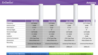 Antenna
Model SA-5315 SA-5219 SA-2312 SA-2216
Frequency 4.9~6GHz 4.9~6GHz 2.3~2.7GHz 2.3~2.7GHz
Antenna Gain 15dBi 19dBi 12dBi 16dBi
Polarisation V-H-H Dual V-V-H Dual
Vertical Angle 9° 9° 9° 9°
Horizontal Angle 120°(6dB) 120°(6dB) 120°(6dB) 120°(6dB)
VSWR 2:1 MAX 2:1 MAX 2:1 MAX 2:1 MAX
Isolation 25dB 25dB 25dB 25dB
Antenna Connector 3*N-Type Plug 2*N-Type Plug 3*N-Type Plug 2*N-Type Plug
Dimensions 740x150x60 mm 740x150x60 mm 740x150x60 mm 740x150x60 mm
Mounting
Universal Pole Mount Universal Pole Mount Universal Pole Mount Universal Pole Mount
Wind Resistance 200km/h 200km/h 200km/h 200km/h
EnGenius EWS Neutron Series DISTRIBUTED NETWORK MANAGEMENT SOLUTIONEnGenius Electron Series STANDALONE WIRELESS NETWORK COMPONENTS
 