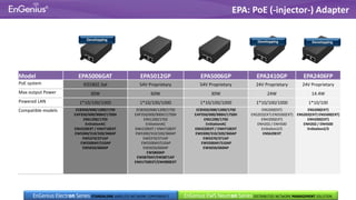 EPA: PoE (-injector-) Adapter
Developping Developping Developping
Model EPA5006GAT EPA5012GP EPA5006GP EPA2410GP EPA2406FP
PoE system IEEE802.3at 54V Proprietary 54V Proprietary 24V Proprietary 24V Proprietary
Max output Power 30W 60W 30W 24W 14.4W
Powered LAN 1*10/100/1000 1*10/100/1000 1*10/100/1000 1*10/100/1000 1*10/100
Compatible models ECB350/600/1200/1750
EAP350/600/900H/1750H
ENS1200/1750
EnStationAC
ENH220EXT / ENH710EXT
EWS300/310/320/360AP
EWS370/371AP
EWS500AP/510AP
EWS650/660AP
ECB350/600/1200/1750
EAP350/600/900H/1750H
ENS1200/1750
EnStationAC
ENH220EXT / ENH710EXT
EWS300/310/320/360AP
EWS370/371AP
EWS500AP/510AP
EWS650/660AP
EWS860AP
EWS870AP/EWS871AP
ENH1750EXT/ENH900EXT
ECB350/600/1200/1750
EAP350/600/900H/1750H
ENS1200/1750
EnStationAC
ENH220EXT / ENH710EXT
EWS300/310/320/360AP
EWS370/371AP
EWS500AP/510AP
EWS650/660AP
ENS200(EXT)
ENS202(EXT) ENS500(EXT)
ENH200(EXT)
ENH202 / ENH500
EnStation2/5
ENS620EXT
ENS200(EXT)
ENS202(EXT) ENS500(EXT)
ENH200(EXT)
ENH202 / ENH500
EnStation2/5
EnGenius Electron Series STANDALONE WIRELESS NETWORK COMPONENTS EnGenius EWS Neutron Series DISTRIBUTED NETWORK MANAGEMENT SOLUTION
 