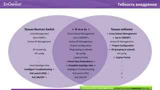 Гибкость внедрения
Только Neutron Switch > И то и то < Только ezMaster
Local Management Cross Subnet Management < Cross Subnet Management
Up to 50AP’s Up to 1000AP’s < Up to 1000AP’s
Active AP Management Active AP Management Active AP Management
- Project Configuration < Project Configuration
AP clustering AP grouping (x-subnet) < AP grouping (x-subnet)
AP config AP config AP config
- Captive Portal < Captive Portal
- > Smart Sync Redundancy < -
Local topology view > Complete topology view < -
Intelligent Troubleshooting > Intelligent Troubleshooting -
PoE switch (PSE) > PoE switch (PSE) x
PoE ON/OFF > PoE ON/OFF x
EnGenius EWS Neutron Series DISTRIBUTED NETWORK MANAGEMENT SOLUTION
 