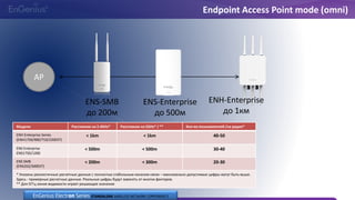 AP
ENS-SMB
до 200м
ENS-Enterprise
до 500м
ENH-Enterprise
до 1км
Endpoint Access Point mode (omni)
EnGenius Electron Series STANDALONE WIRELESS NETWORK COMPONENTS
Модели Расстояние на 2.4GHz* Расстояние на 5GHz* / ** Кол-во пользователей /на радио*
ENH Enterprise Series
(ENH1750/900/710/220EXT)
< 1km < 1km 40-50
ENS Enterprise
ENS1750/1200
< 500m < 500m 30-40
ENS SMB
(ENS202/500EXT)
< 200m < 300m 20-30
* Указаны реалистичные расчетные данные с полностью стабильным каналом связи – максимально допустимые цифры могут быть выше.
Здесь - примерные расчетные данные. Реальные цифры будут зависеть от многих факторов.
** Для 5ГГц линия видимости играет решающее значение
 