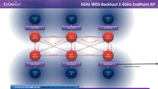 Wired link to network
ENH710EXT
5GHz
WDS-B
2.4GHz
AP
ENH710EXT
5GHz
WDS-B
2.4GHz
AP
ENH710EXT
5GHz
WDS-B
2.4GHz
AP
WDS Bridge LinkWDS Bridge Link
ENH710EXT
5GHz
WDS-B
2.4GHz
AP
ENH710EXT
5GHz
WDS-B
2.4GHz
AP
ENH710EXT
5GHz
WDS-B
2.4GHz
AP
WDS Bridge LinkWDS Bridge Link
W
DS
Bri
dg
e
Lin
k
W
DS
Bri
dg
e
Lin
k
W
DS
Bri
dg
e
Lin
k
5GHz WDS Backhaul 2.4GHz EndPoint AP
EnGenius Electron Series STANDALONE WIRELESS NETWORK COMPONENTS
 