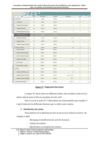 Conception et implémentation d’un outil de dimensionnement des installations et des équipements utilisés
dans les systèmes de transmission par faisceau hertzien
51 Mémoire de fin d’étude d’ingénieur Informatique
Options : Réseaux et Télécommunications
rédigé et soutenu par Cedric KAYO TSEMO
Figure 17 : Diagramme des taches
La figure 17 décrit toutes les différentes tâches, date de début et date de fin à
réaliser afin de mener à bien la conception de notre outil.
Pour le cas de la tache N°11 (Description des fonctionnalités) par exemple, il
s’agit d’expliciter les différentes fonctions que va abriter notre système.
2. Planification des taches
Nous parlerons de la démarche de mise en œuvre de la solution suivant le dé-
coupage ci-après
- Découpage et planification des activités du projet ;
- Analyse du système ;
- Spécification et conception du système ;
 