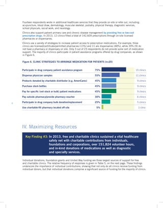 8
Fourteen respondents wrote in additional healthcare services that they provide on-site or refer out, including:
acupuncture, blood draw, dermatology, muscular skeletal, podiatry, physical therapy, diagnostic services,
school physicals, social work, and neurology.
Clinics also support patient primary care and chronic disease management by providing free or low-cost
prescription drugs. In 2013, 12 clinics filled a total of 142,609 prescriptions through on-site licensed
pharmacies or dispensaries.
Clinics use a variety of strategies to increase patient access to prescription medications. For example, three
clinics are licensed/certificate/permitted pharmacies (13%) and 11 are dispensaries (48%), while 39% (9) do
not have a pharmacy or dispensary on site. Only 3 out of 23 respondents do not provide some sort of medication
support. The majority of clinics participate in patient assistance programs offered by drug companies, as shown
in Figure 6.
Figure 6. CLINIC STRATEGIES TO ARRANGE MEDICATION FOR PATIENTS (n=20)
Participate in drug company patient assistance program 75% 15 clinics
Dispense physician samples 55% 11 clinics
Products donated by charitable distributor (e.g. AmeriCares) 45% 9 clinics
Purchase stock bottles 45% 9 clinics
Pay for specific (not stock or bulk) patient medications 45% 9 clinics
Pay outside pharmacy/provide pharmacy voucher 30% 6 clinics
Participate in drug company bulk donation/replacement 25% 5 clinics
Use charitable-fill pharmacy located off-site 5% 1 clinic
Key Finding #3: In 2013, free and charitable clinics sustained a vital healthcare
safety net with charitable contributions from individuals,
foundations and corporations, over 151,824 volunteer hours,
and in-kind donations of medications as well as diagnostic
and specialty services.
Individual donations, foundation grants and United Way funding are three largest sources of support for free
and charitable clinics. The relative frequency of responses is given in Table 5, on the next page. These findings
underscore the importance of individual contributions, showing that not only do all clinics receive funding from
individual donors, but that individual donations comprise a significant source of funding for the majority of clinics.
IV. Maximizing Resources
 