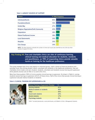 9
NOTE: The Total Frequency indicates the number of times each source was identified as one of the top three
sources of support for clinics.
Table 5. LARGEST SOURCES OF SUPPORT
Individuals/Events 95%
Foundations/Grants 72%
United Way 27%
Religious Organization/Faith Community 23%
Corporations 18%
Patient Fee/Earned Income 18%
Local Governments 14%
Hospitals 14%
Civic Groups 14%
Source % Total Frequency
Key Finding #4: Free and charitable clinics are sites of continuous learning,
clinical training and medical education for students, residents
and practitioners, as 78% of responding clinics provide valuable
hands-on training for the healthcare professions.
“Other” included pharmacists, nurse practitioners, and Master’s of Arts in Management students.
Clinical Training or Supervision Provided %
Nursing students 61%
Medical students or residents 50%
Other 50%
Social work students 22%
Dental students 17%
Psychology students 6%
Table 6. CLINICAL TRAINING OR SUPERVISION (n=18)
The survey revealed that clinics rely heavily on individual giving – both in terms of financial donations and
volunteer hours. By utilizing student interns, volunteers and residents in the healthcare professions, free and
charitable clinics create a win-win situation: students, volunteers and residents receive training and supervision
while patients receive care at little or no cost to the clinic.
More than three-quarters (78%) of clinics provide clinical training or supervision. As shown in Table 6, nursing
students receive training or supervision at 61% of those clinics. Half of the clinics that provide clinical training or
supervision educate medical students or residents.
 