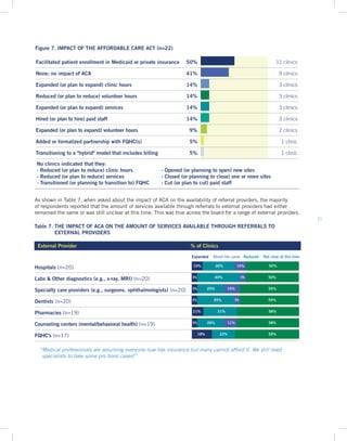 11
As shown in Table 7, when asked about the impact of ACA on the availability of referral providers, the majority
of respondents reported that the amount of services available through referrals to external providers had either
remained the same or was still unclear at this time. This was true across the board for a range of external providers.
Figure 7. IMPACT OF THE AFFORDABLE CARE ACT (n=22)
Table 7. THE IMPACT OF ACA ON THE AMOUNT OF SERVICES AVAILABLE THROUGH REFERRALS TO
EXTERNAL PROVIDERS
Facilitated patient enrollment in Medicaid or private insurance 50% 11 clinics
None; no impact of ACA 41% 9 clinics
Expanded (or plan to expand) clinic hours 14% 3 clinics
Reduced (or plan to reduce) volunteer hours 14% 3 clinics
Expanded (or plan to expand) services 14% 3 clinics
Hired (or plan to hire) paid staff 14% 3 clinics
Expanded (or plan to expand) volunteer hours 9% 2 clinics
Added or formalized partnership with FQHC(s) 5% 1 clinic
Transitioning to a hybrid model that includes billing 5% 1 clinic
No clinics indicated that they:
- Reduced (or plan to reduce) clinic hours
- Reduced (or plan to reduce) services
- Transitioned (or planning to transition to) FQHC
- Opened (or planning to open) new sites
- Closed (or planning to close) one or more sites
- Cut (or plan to cut) paid staff
Hospitals (n=20)
Labs  Other diagnostics (e.g., x-ray, MRI) (n=20)
Specialty care providers (e.g., surgeons, ophthalmologists) (n=20)
Dentists (n=20)
Pharmacies (n=19)
Counseling centers (mental/behavioral health) (n=19)
FQHC's (n=17)
10%	 30%	 10%		 50%
Expanded About the same Reduced Not clear at this time
External Provider % of Clinics
5%	 40%	 5%		 50%
5% 25% 15%		 55%
5% 35% 5%		 55%
11% 31% 		 58%
5% 26% 11%		 58%
18% 23% 		 59%
“Medical professionals are assuming everyone now has insurance but many cannot afford it. We still need
specialists to take some pro bono cases!”
 