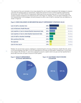 14
Figure 8. MAIN CHALLENGES IN IMPLEMENTING QUALITY IMPROVEMENT STRATEGIES (N=22)
Notably, the second most common challenge to implementing QI is the lack of Electronic Health Records, which
is not surprising given that 48% (11/23) of respondents do not have an EHR system installed and in use at their
clinic (Figure 10). Of those 11, two clinics planned to acquire a system within one year and two reported that it
would take more than one year to acquire an EHR system.
Lack of staff or volunteer time 59% 13 clinics
Lack of Electronic Health Records 45% 10 clinics
Lack expertise in how to interpret Quality Improvement data 36% 8 clinics
Lack expertise in how to collect Quality Improvement data 36% 8 clinics
Lack of staff or volunteer knowledge 23% 5 clinics
Not a priority at this time 23% 5 clinics
Too expensive 14% 3 clinics
Lack of clinic buy-in 14% 3 clinics
Figure 9. QUALITY IMPROVEMENT
ACTIVITIES IMPLEMENTED
17% No
83% Yes
48% No 52% Yes
Figure 10. ELECTRONIC HEALTH RECORD
UTILIZATION
The majority of free and charitable clinics have adopted the use of quality improvement (QI) strategies to measure
outcomes and develop goals for improvement. Eighty-three percent of clinics (19/23) reported implementing
QI activities, with 76% (16/23) of respondents collecting clinical outcomes data and 71% (15/23) collecting
surveys of patient satisfaction and experiences with care (Figure 9). However, clinics do report challenges in the
full implementation of QI strategies, primarily having to do with a lack of staff or volunteer time and expertise, as
shown in Figure 8.
 