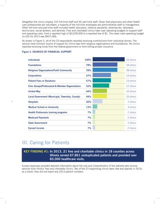 4
Figure 3. SOURCES OF FINANCIAL SUPPORT
Altogether the clinics employ 153 full-time staff and 46 part-time staff. Given that physicians and other health
care professionals are volunteers, a majority of the full-time employees are administrative staff or management.
Other full-time and part-time staff includes health educators, medical assistants, pharmacists, laboratory
technicians, social workers, and dentists. Free and charitable clinics have cash operating budgets to support staff
and operating costs, from a reported high of $3,078,000 to a reported low of $1. The mean cash-operating budget
(n=20) for 2013 was $457,906.
As shown in Figure 3, all of the 23 respondents reported receiving contributions from individual donors. The
second most common source of support for clinics was from religious organizations and foundations. No clinics
reported receiving funds from the federal government or from billing private insurance.
Individuals 100% 23 clinics
Foundations 78% 18 clinics
Religious Organizations/Faith Community 78% 18 clinics
Corporations 57% 13 clinics
Patient Fees or Donations 57% 13 clinics
Civic Groups/Professional  Member Organizations 52% 12 clinics
United Way 44% 10 clinics
Local Government (Municipal, Township, County) 44% 10 clinics
Hospitals 30% 7 clinics
Medical School or University 13% 3 clinics
Health Professions training programs 7% 2 clinics
Medicaid Payments 7% 2 clinics
State Government 7% 2 clinics
Earned Income 7% 2 clinics
KEY FINDING #1: In 2013, 21 free and charitable clinics in 18 counties across
Illinois served 67,861 unduplicated patients and provided over
83,000 healthcare visits.
Survey responses provided detailed information about the size and characteristics of the patients who receive
services from Illinois’ free and charitable clinics. Two of the 23 responding clinics were new and opened in 2014;
as a result, they did not report any 2013 patient numbers.
III. Caring for Patients
 