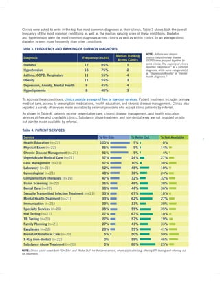 7
NOTE: Asthma and chronic
obstructive pulmonary disease
(COPD) were grouped together by
some clinics. The majority of clinics
reported “Depression” as a common
diagnosis, while some categorized it
as “Depression/Anxiety” or “mental
health diagnosis.”
To address these conditions, clinics provide a range of free or low-cost services. Patient treatment includes primary
medical care, access to prescription medications, health education, and chronic disease management. Clinics also
reported a variety of services made available by external providers who accept clinic patients by referral.
As shown in Table 4, patients receive preventative care, chronic disease management, and health education
services at free and charitable clinics. Substance abuse treatment and non-dental x-ray are not provided on site
but can be made available by referral.
NOTE: Clinics could select both “On-Site” and “Refer Out” for the same service, where applicable (e.g. offering STI testing and referring out
for treatment).
Diagnosis Frequency (n=20)
Median Ranking
Across Clinics
Diabetes 17 85% 1
Hypertension 15 75% 2
Asthma, COPD, Respiratory 11 55% 4
Obesity 11 55% 3
Depression, Anxiety, Mental Health 9 45% 4
Hyperlipidemia 8 40% 3
Table 3. FREQUENCY AND RANKING OF COMMON DIAGNOSES
Service % On-Site % Refer Out % Not Available
Health Education (n=22) 100% 5% 0%
Physical Exam (n=22) 86% 5% 14%
Chronic Disease Management (n=21) 91% 5% 4%
Urgent/Acute Medical Care (n=21) 57% 24% 27%
Case Management (n=21) 57% 10% 38%
Laboratory (n=21) 52% 48% 10%
Gynecological (n=21) 48% 38% 24%
Complementary Therapies (n=19) 47% 32% 32%
Vision Screening (n=22) 36% 46% 38%
Dental Care (n=22) 38% 46% 36%
Sexually Transmitted Infection Treatment (n=21) 33% 67% 10%
Mental Health Treatment (n=21) 33% 62% 27%
Immunization (n=21) 33% 33% 38%
Specialty Services (n=20) 35% 55% 35%
HIV Testing (n=21) 27% 67% 10%
TB Testing (n=21) 27% 57% 19%
Family Planning (n=21) 27% 43% 33%
Eyeglasses (n=22) 23% 55% 41%
Prenatal/Obstetrical Care (n=20) 5% 50% 50%
X-Ray (non-dental) (n=22) 0% 59% 46%
Substance Abuse Treatment (n=20) 0% 80% 25%
Table 4. PATIENT SERVICES
Clinics were asked to write in the top five most common diagnoses at their clinics. Table 3 shows both the overall
frequency of the most common conditions as well as the median ranking score of these conditions. Diabetes
and hypertension were the most common diagnoses across clinics as well as within clinics. In an average clinic,
diabetes is seen more frequently than other conditions.
 