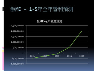 飯ME – 1-5年全年營利預測
-1,000,000.00
-500,000.00
-
500,000.00
1,000,000.00
1,500,000.00
2,000,000.00
2,500,000.00
2016 2017 2018 2019 2020
飯ME – 5年利潤預測
 
