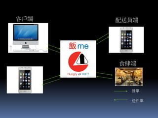 客戶端 配送員端
發單
送件單
食肆端
 