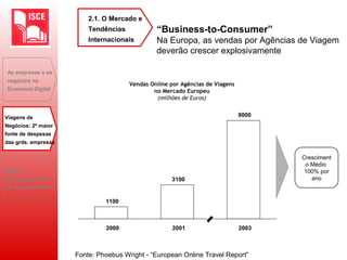 Vendas Online por Agências de Viagens
no Mercado Europeu
(milhões de Euros)
1100
3100
9000
2000 2001 2003
Cresciment
o Médio
100% por
ano
Fonte: Phoebus Wright - “European Online Travel Report”
As empresas e os
negócios na
Economia Digital
Viagens de
Negócios: 2ª maior
fonte de despesas
das grds. empresas
B2B: O
desaparecimento
do toque humano?
“Business-to-Consumer”
Na Europa, as vendas por Agências de Viagem
deverão crescer explosivamente
2.1. O Mercado e
Tendências
Internacionais
 