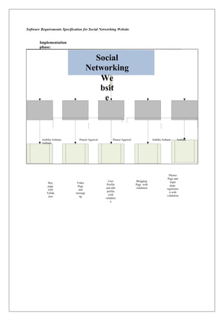 Software Requirements Specification for Social Networking Website
Implementation
phase:
Social
Networking
We
bsit
e
Ambika Asthana Puneet Agarwal Puneet Agarwal Ambika Asthana Ambika
Asthana
Buy
page
with
Valida
tion
Video
Page
and
messagi
ng
User
Profile
and edit
profile
with
validatio
n
Blogging
Page with
validation
Photos
Page and
login
page,
registratio
n with
validation
 