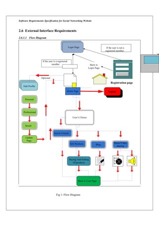 Software Requirements Specification for Social Networking Website
2.6 External Interface Requirements
2.6.1.1 Flow Diagram
Login Page If the user is not a
registered member.
If the user is a registered
member. Back to
Login Page
Edit Profile
Optional
Home Page
Registration page
Logout
Personal
Professional
User’s Choice
Social
Update
Page
Search Friends
Sell Products Blog
Photo/Video
sharing
Buying And Selling
Of products
Back to User Page
Fig 1: Flow Diagram
 