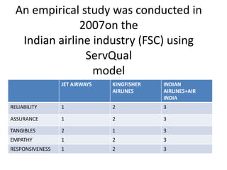 An empirical study was conducted in
               2007on the
   Indian airline industry (FSC) using
                ServQual
                  model
                 JET AIRWAYS   KINGFISHER   INDIAN
                               AIRLINES     AIRLINES+AIR
                                            INDIA
RELIABILITY      1             2            3

ASSURANCE        1             2            3

TANGIBLES        2             1            3
EMPATHY          1             2            3
RESPONSIVENESS   1             2            3
 