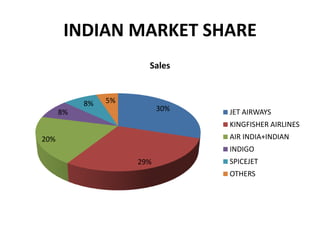 INDIAN MARKET SHARE
                       Sales


           8%   5%
      8%                   30%   JET AIRWAYS
                                 KINGFISHER AIRLINES
20%                              AIR INDIA+INDIAN
                                 INDIGO
                     29%         SPICEJET
                                 OTHERS
 