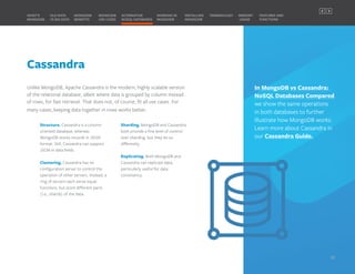Cassandra
Unlike MongoDB, Apache Cassandra is the modern, highly scalable version
of the relational database, albeit where data is grouped by column instead
of rows, for fast retrieval. That does not, of course, fit all use cases. For
many cases, keeping data together in rows works better.
Structure. Cassandra is a column-
oriented database, whereas
MongoDB stores records in JSON
format. Still, Cassandra can support
JSON in data fields.
Clustering. Cassandra has no
configuration server to control the
operation of other servers. Instead, a
ring of servers each serve equal
functions, but store different parts
(i.e., shards) of the data.
Sharding. MongoDB and Cassandra
both provide a fine level of control
over sharding, but they do so
differently.
Replicating. Both MongoDB and
Cassandra can replicate data,
particularly useful for data
consistency.
In MongoDB vs Cassandra:
NoSQL Databases Compared
we show the same operations
in both databases to further
illustrate how MongoDB works.
Learn more about Cassandra in
our Cassandra Guide.
MONGODB
BENEFITS
WHAT’S
MONGODB
ALTERNATIVE
NOSQL DATABASES
INSTALLING
MONGODB
OLD DATA
VS BIG DATA
MONGODB
USE CASES
MEMORY
USAGE
TERMINOLOGY FEATURES AND
FUNCTIONS
WORKING IN
MONGODB
12
PREVIOUS NEXT
 