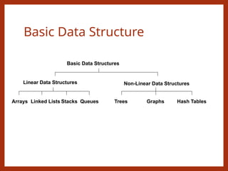 Basic Data Structure
Basic Data Structures
Linear Data Structures Non-Linear Data Structures
Arrays Linked Lists Stacks Queues Trees Graphs Hash Tables
 