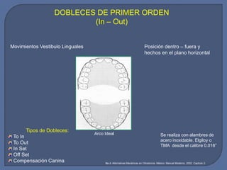 DOBLECES DE PRIMER ORDEN
(In – Out)
Movimientos Vestibulo Linguales Posición dentro – fuera y
hechos en el plano horizontal
Se realiza con alambres de
acero inoxidable, Elgiloy o
TMA desde el calibre 0.016”
Arco Ideal
Tipos de Dobleces:
To In
To Out
In Set
Off Set
Compensación Canina Ito J: Alternativas Mecánicas en Ortodoncia. México: Manual Moderno, 2002. Capítulo 2.
 