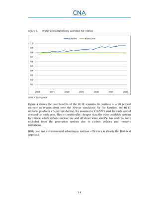 14
Figure 3. Water consumption by scenario for France
Units = bcm/year
Figure 4 shows the cost benefits of the Hi EE scenario. In contrast to a 30 percent
increase in system costs over the 30-year simulation for the Baseline, the Hi EE
scenario produces a 5 percent decline. We assumed a $35/MWh cost for each unit of
demand cut each year. This is considerably cheaper than the other available options
for France, which include nuclear, on- and off-shore wind, and PV. Gas and coal were
excluded from the generation options due to carbon policies and resource
limitations.
With cost and environmental advantages, end-use efficiency is clearly the first-best
approach
 