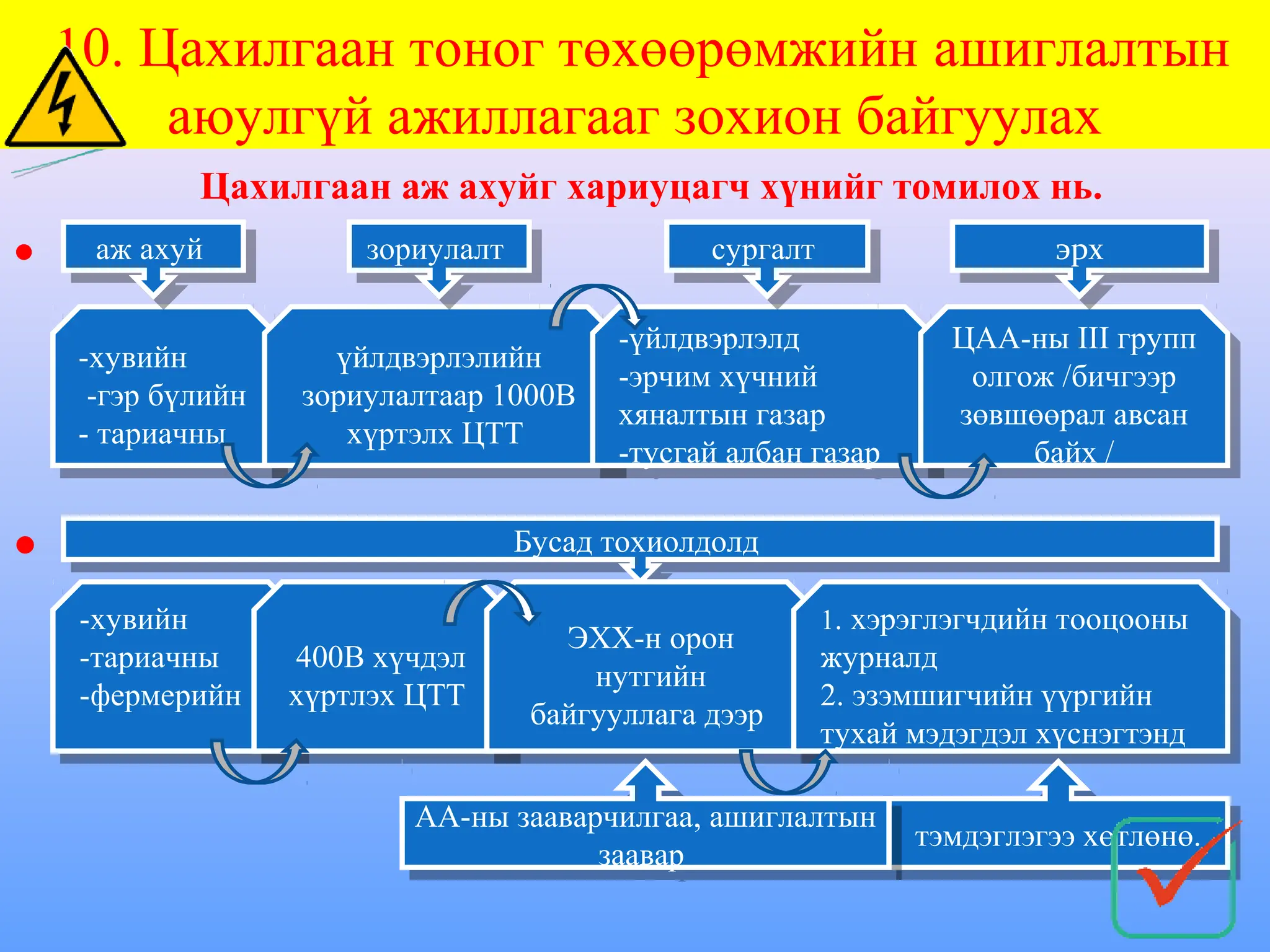 Цахилгаан аж ахуйг хариуцагч хүнийг томилох нь.
• х
•
10. Цахилгаан тоног төхөөрөмжийн ашиглалтын
аюулгүй ажиллагааг зохион байгуулах
-хувийн
-гэр бүлийн
- тариачны
-хувийн
-гэр бүлийн
- тариачны
үйлдвэрлэлийн
зориулалтаар 1000В
хүртэлх ЦТТ
үйлдвэрлэлийн
зориулалтаар 1000В
хүртэлх ЦТТ
-үйлдвэрлэлд
-эрчим хүчний
хяналтын газар
-тусгай албан газар
-үйлдвэрлэлд
-эрчим хүчний
хяналтын газар
-тусгай албан газар
ЦАА-ны III групп
олгож /бичгээр
зөвшөөрал авсан
байх /
ЦАА-ны III групп
олгож /бичгээр
зөвшөөрал авсан
байх /
аж ахуй
аж ахуй зориулалт
зориулалт сургалт
сургалт эрх
эрх
Бусад тохиолдолд
Бусад тохиолдолд
-хувийн
-тариачны
-фермерийн
-хувийн
-тариачны
-фермерийн
400В хүчдэл
хүртлэх ЦТТ
400В хүчдэл
хүртлэх ЦТТ
ЭХХ-н орон
нутгийн
байгууллага дээр
ЭХХ-н орон
нутгийн
байгууллага дээр
1. хэрэглэгчдийн тооцооны
журналд
2. эзэмшигчийн үүргийн
тухай мэдэгдэл хүснэгтэнд
1. хэрэглэгчдийн тооцооны
журналд
2. эзэмшигчийн үүргийн
тухай мэдэгдэл хүснэгтэнд
тэмдэглэгээ хөтлөнө.
тэмдэглэгээ хөтлөнө.
АА-ны зааварчилгаа, ашиглалтын
заавар
АА-ны зааварчилгаа, ашиглалтын
заавар
 