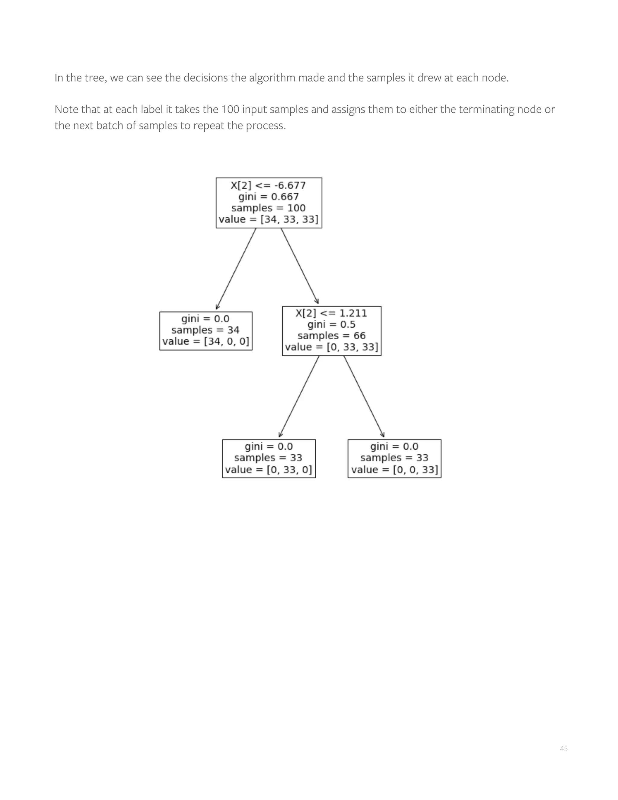 45
In the tree, we can see the decisions the algorithm made and the samples it drew at each node.
Note that at each label it takes the 100 input samples and assigns them to either the terminating node or
the next batch of samples to repeat the process.
 