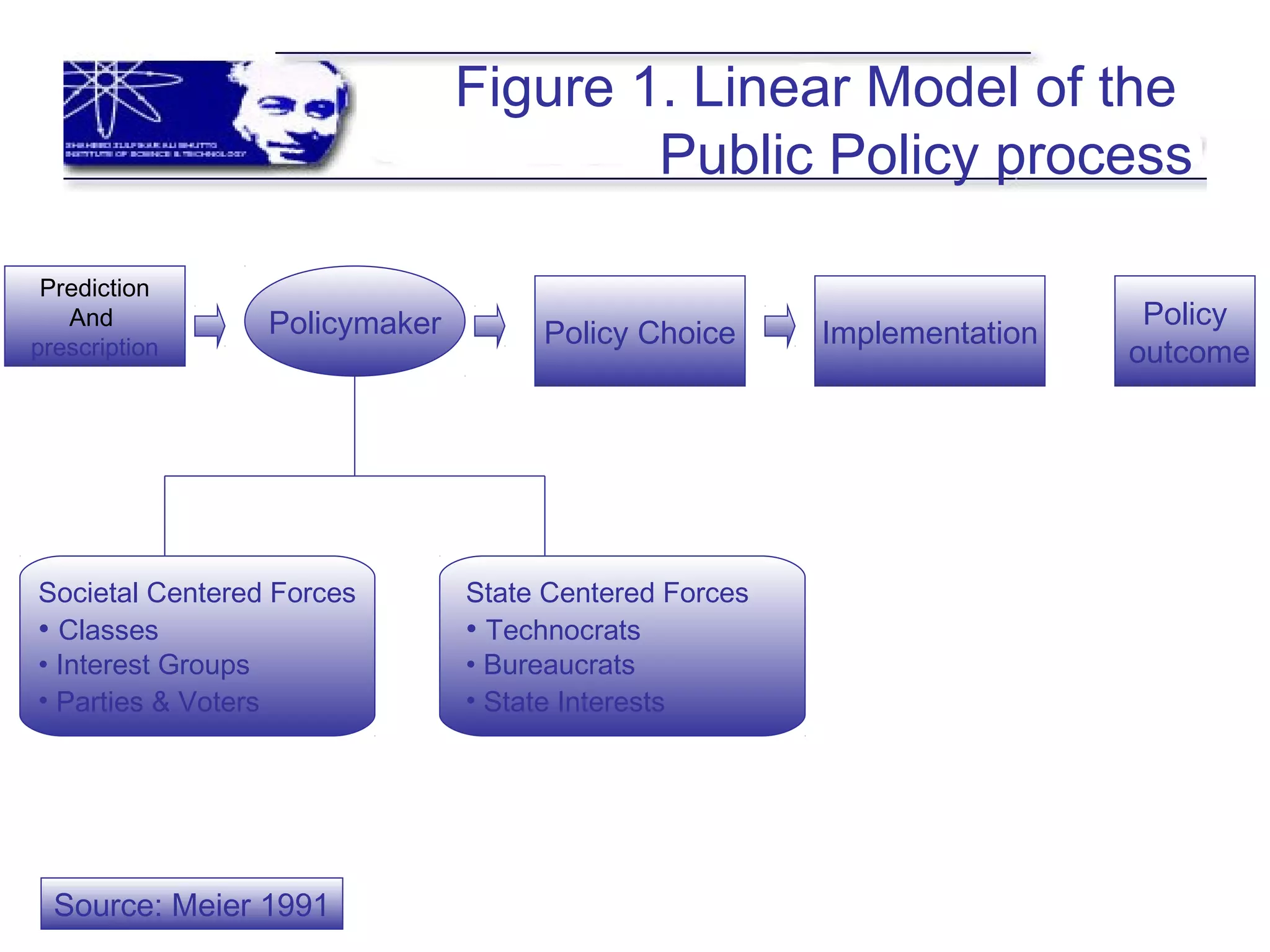Figure 1. Linear Model of the
Public Policy process
Prediction
And
prescription
Policymaker Policy Choice Implementation
Policy
outcome
Societal Centered Forces
• Classes
• Interest Groups
• Parties & Voters
State Centered Forces
• Technocrats
• Bureaucrats
• State Interests
Source: Meier 1991
 