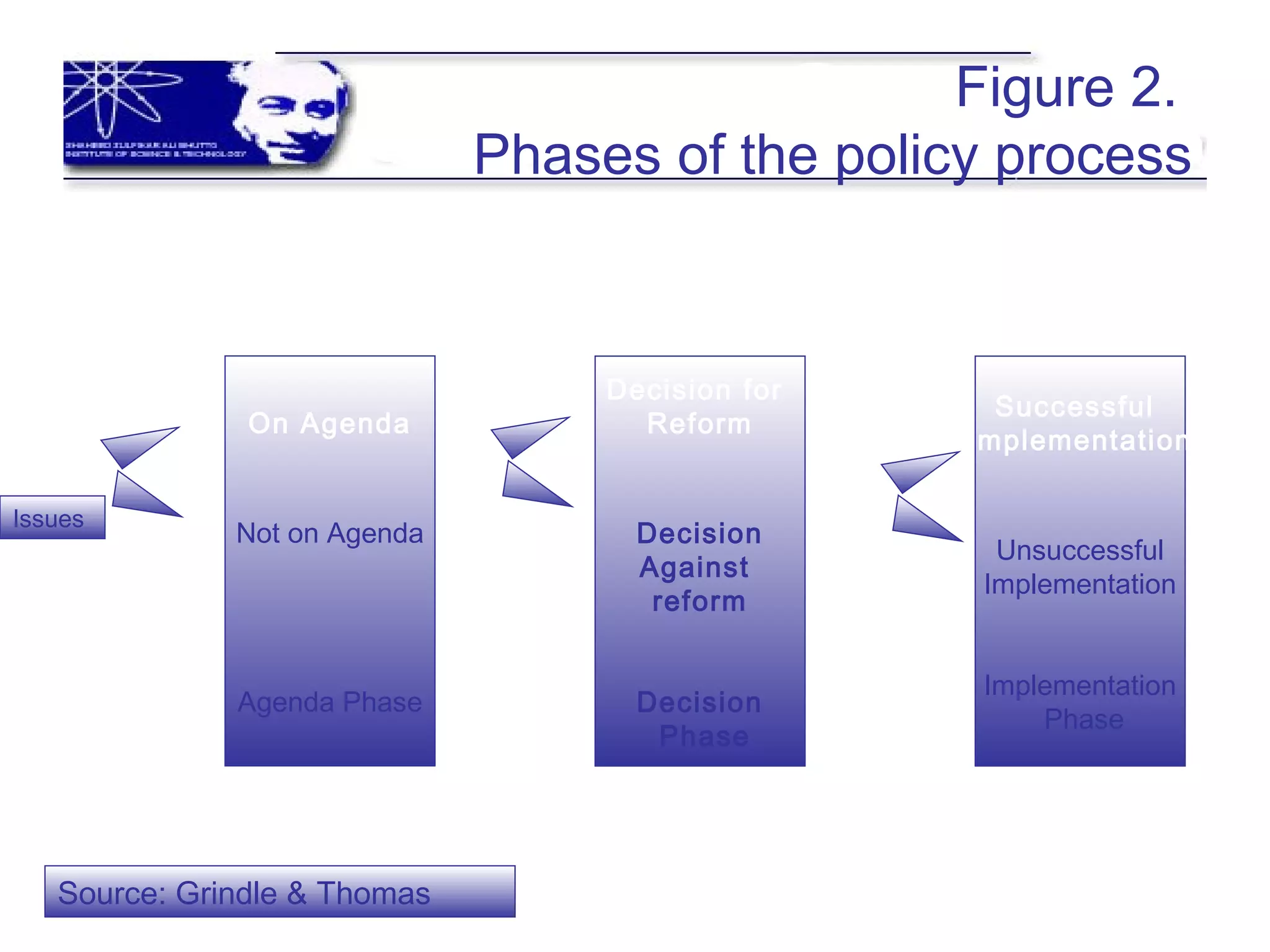 Figure 2.
Phases of the policy process
On Agenda
Not on Agenda
Agenda Phase
Issues
Decision for
Reform
Decision
Against
reform
Decision
Phase
Successful
Implementation
Unsuccessful
Implementation
Implementation
Phase
Source: Grindle & Thomas
 