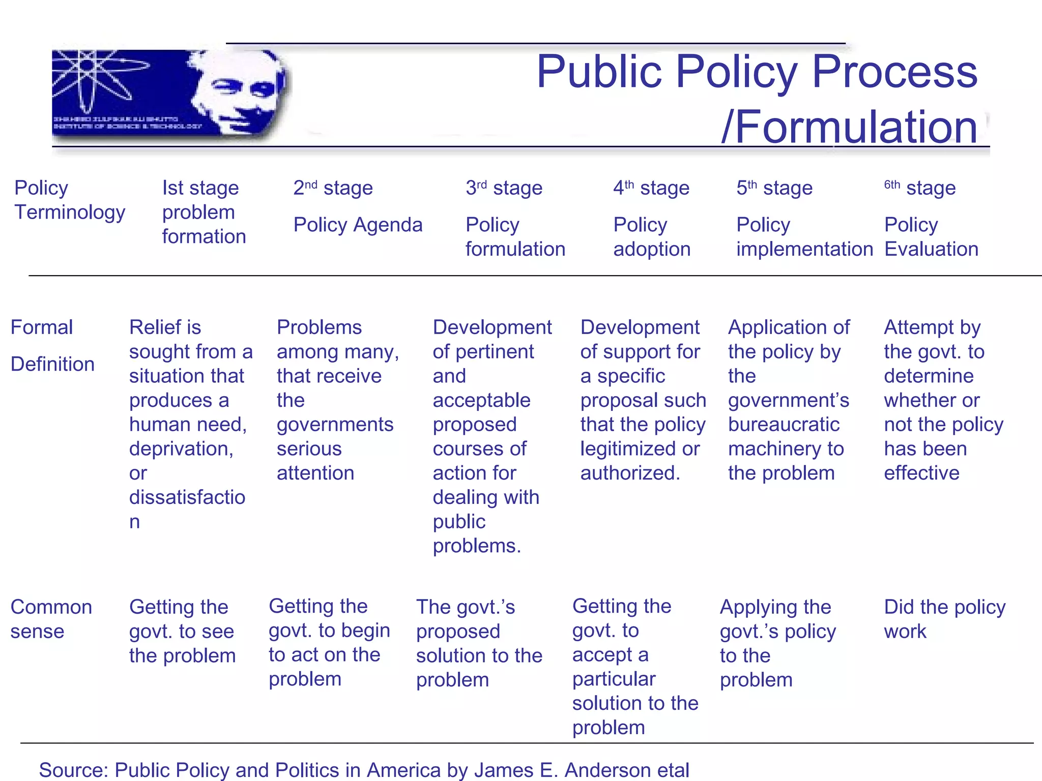 Public Policy Process
/Formulation
Policy
Terminology
Ist stage
problem
formation
2nd
stage
Policy Agenda
3rd
stage
Policy
formulation
4th
stage
Policy
adoption
5th
stage
Policy
implementation
6th
stage
Policy
Evaluation
Formal
Definition
Relief is
sought from a
situation that
produces a
human need,
deprivation,
or
dissatisfactio
n
Problems
among many,
that receive
the
governments
serious
attention
Development
of pertinent
and
acceptable
proposed
courses of
action for
dealing with
public
problems.
Development
of support for
a specific
proposal such
that the policy
legitimized or
authorized.
Application of
the policy by
the
government’s
bureaucratic
machinery to
the problem
Attempt by
the govt. to
determine
whether or
not the policy
has been
effective
Common
sense
Getting the
govt. to see
the problem
Getting the
govt. to begin
to act on the
problem
The govt.’s
proposed
solution to the
problem
Getting the
govt. to
accept a
particular
solution to the
problem
Applying the
govt.’s policy
to the
problem
Did the policy
work
Source: Public Policy and Politics in America by James E. Anderson etal
 