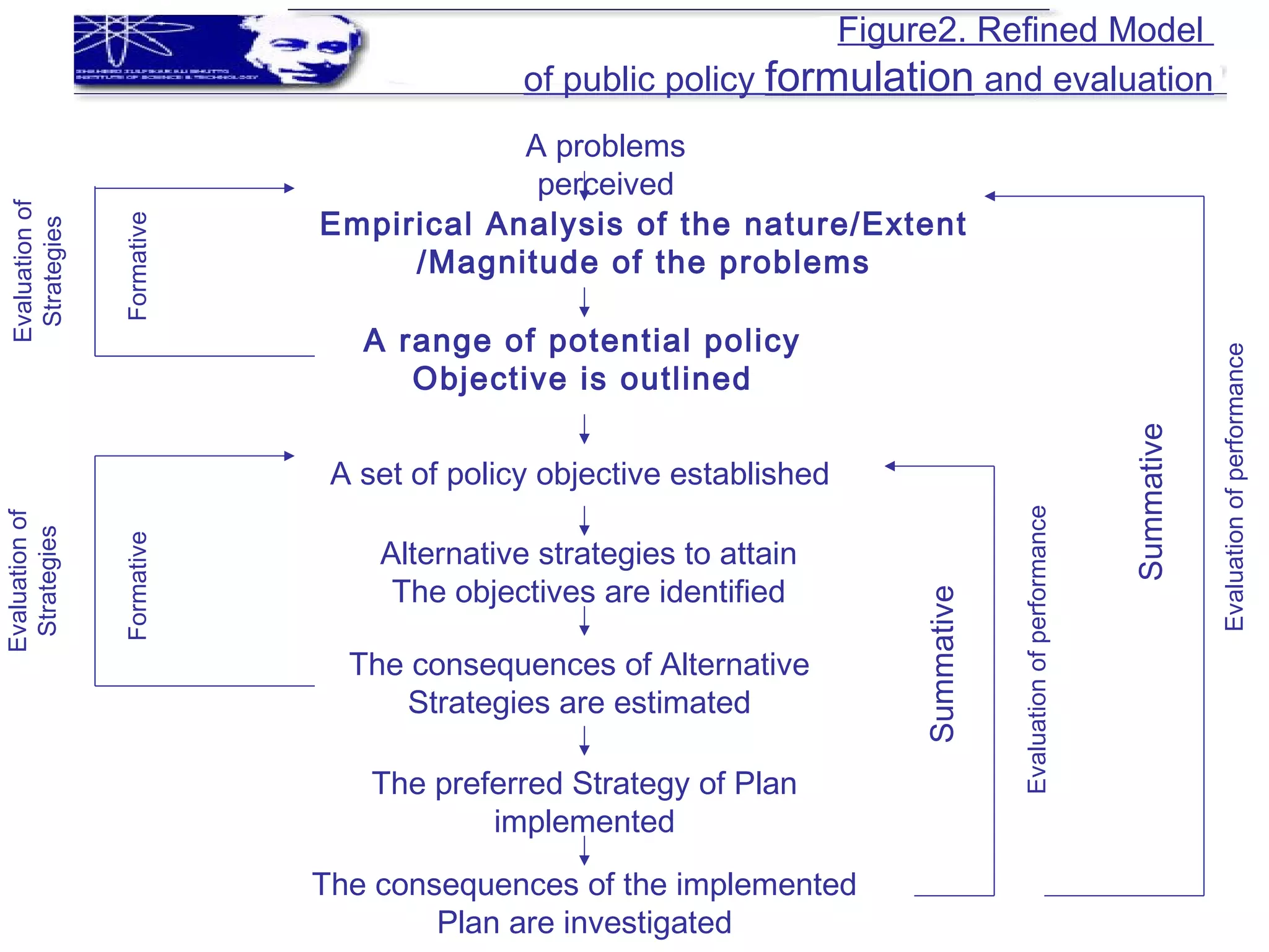 Figure2. Refined Model
of public policy formulation and evaluation
A problems
perceived
A set of policy objective established
The consequences of Alternative
Strategies are estimated
The preferred Strategy of Plan
implemented
The consequences of the implemented
Plan are investigated
Evaluationof
Strategies
Formative
Summative
Evaluationofperformance
Alternative strategies to attain
The objectives are identified
Empirical Analysis of the nature/Extent
/Magnitude of the problems
A range of potential policy
Objective is outlined
Formative
Evaluationof
Strategies
Summative
Evaluationofperformance
 