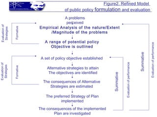 models-of-public-policy-formulation | PPT