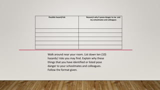 Possible hazard/risk Reason/s why it poses danger to me and
my schoolmates and colleagues
Walk around near your room. List down ten (10)
hazards/ risks you may find. Explain why these
things that you have identified or listed pose
danger to your schoolmates and colleagues.
Follow the format given.
 