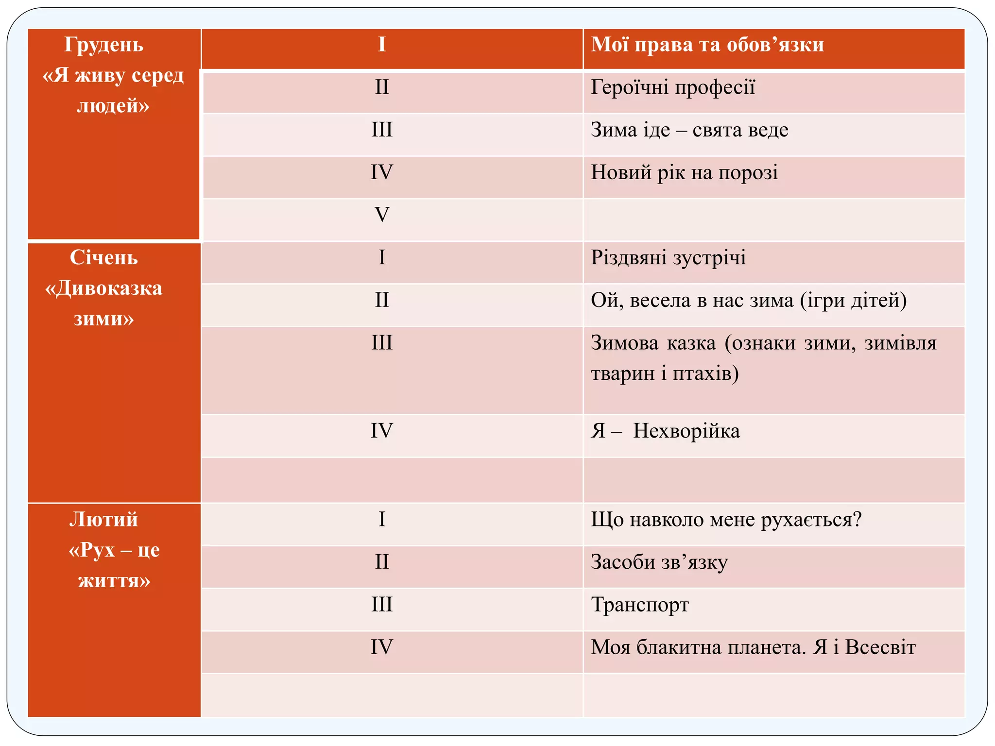 Грудень
«Я живу серед
людей»
І Мої права та обов’язки
ІІ Героїчні професії
ІІІ Зима іде – свята веде
ІV Новий рік на порозі
V
Січень
«Дивоказка
зими»
І Різдвяні зустрічі
ІІ Ой, весела в нас зима (ігри дітей)
ІІІ Зимова казка (ознаки зими, зимівля
тварин і птахів)
ІV Я – Нехворійка
Лютий
«Рух – це
життя»
І Що навколо мене рухається?
ІІ Засоби зв’язку
ІІІ Транспорт
ІV Моя блакитна планета. Я і Всесвіт
 