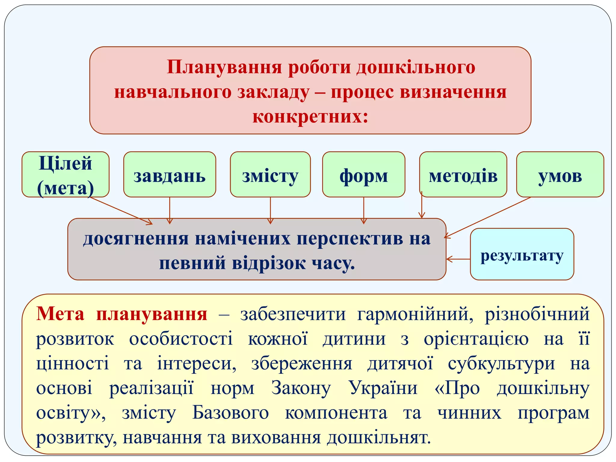 Планування роботи дошкільного
навчального закладу – процес визначення
конкретних:
Цілей
(мета)
завдань змісту форм методів умов
досягнення намічених перспектив на
певний відрізок часу.
Мета планування – забезпечити гармонійний, різнобічний
розвиток особистості кожної дитини з орієнтацією на її
цінності та інтереси, збереження дитячої субкультури на
основі реалізації норм Закону України «Про дошкільну
освіту», змісту Базового компонента та чинних програм
розвитку, навчання та виховання дошкільнят.
результату
 