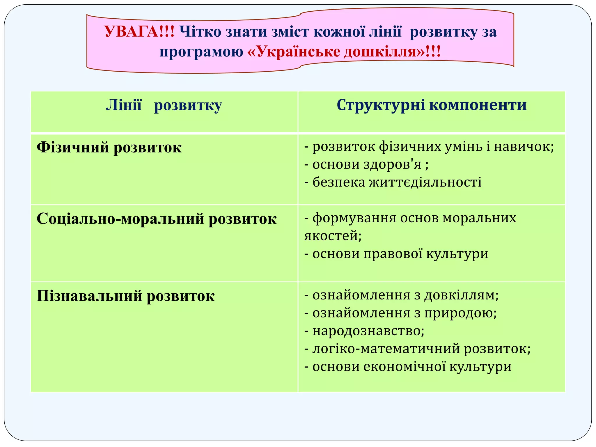 УВАГА!!! Чітко знати зміст кожної лінії розвитку за
програмою «Українське дошкілля»!!!
Лінії розвитку Структурні компоненти
Фізичний розвиток - розвиток фізичних умінь і навичок;
- основи здоров'я ;
- безпека життєдіяльності
Соціально-моральний розвиток - формування основ моральних
якостей;
- основи правової культури
Пізнавальний розвиток - ознайомлення з довкіллям;
- ознайомлення з природою;
- народознавство;
- логіко-математичний розвиток;
- основи економічної культури
 