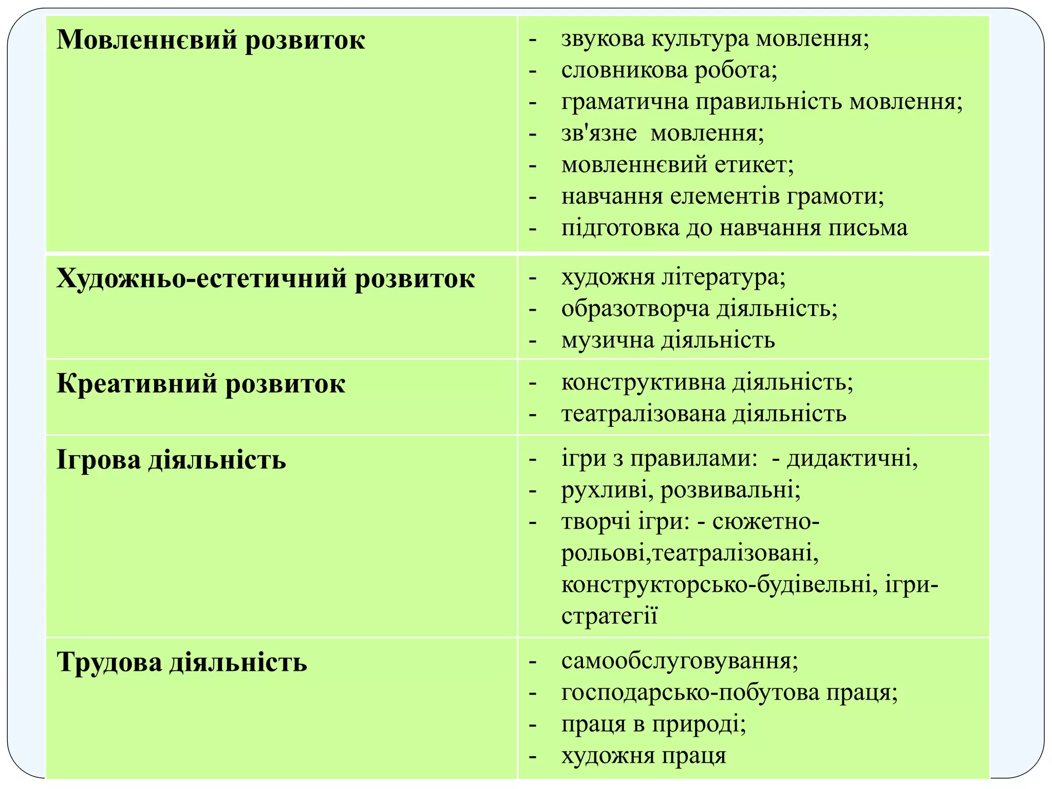 Мовленнєвий розвиток - звукова культура мовлення;
- словникова робота;
- граматична правильність мовлення;
- зв'язне мовлення;
- мовленнєвий етикет;
- навчання елементів грамоти;
- підготовка до навчання письма
Художньо-естетичний розвиток - художня література;
- образотворча діяльність;
- музична діяльність
Креативний розвиток - конструктивна діяльність;
- театралізована діяльність
Ігрова діяльність - ігри з правилами: - дидактичні,
- рухливі, розвивальні;
- творчі ігри: - сюжетно-
рольові,театралізовані,
конструкторсько-будівельні, ігри-
стратегії
Трудова діяльність - самообслуговування;
- господарсько-побутова праця;
- праця в природі;
- художня праця
 