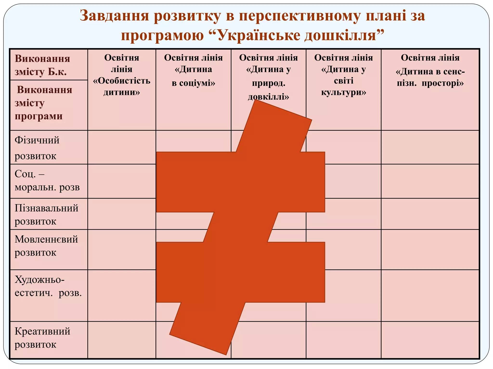 Завдання розвитку в перспективному плані за
програмою “Українське дошкілля”
Виконання
змісту Б.к.
Освітня
лінія
«Особистість
дитини»
Освітня лінія
«Дитина
в соціумі»
Освітня лінія
«Дитина у
природ.
довкіллі»
Освітня лінія
«Дитина у
світі
культури»
Освітня лінія
«Дитина в сенс-
пізн. просторі»
Виконання
змісту
програми
Фізичний
розвиток
Соц. –
моральн. розв
Пізнавальний
розвиток
Мовленнєвий
розвиток
Художньо-
естетич. розв.
Креативний
розвиток
 
