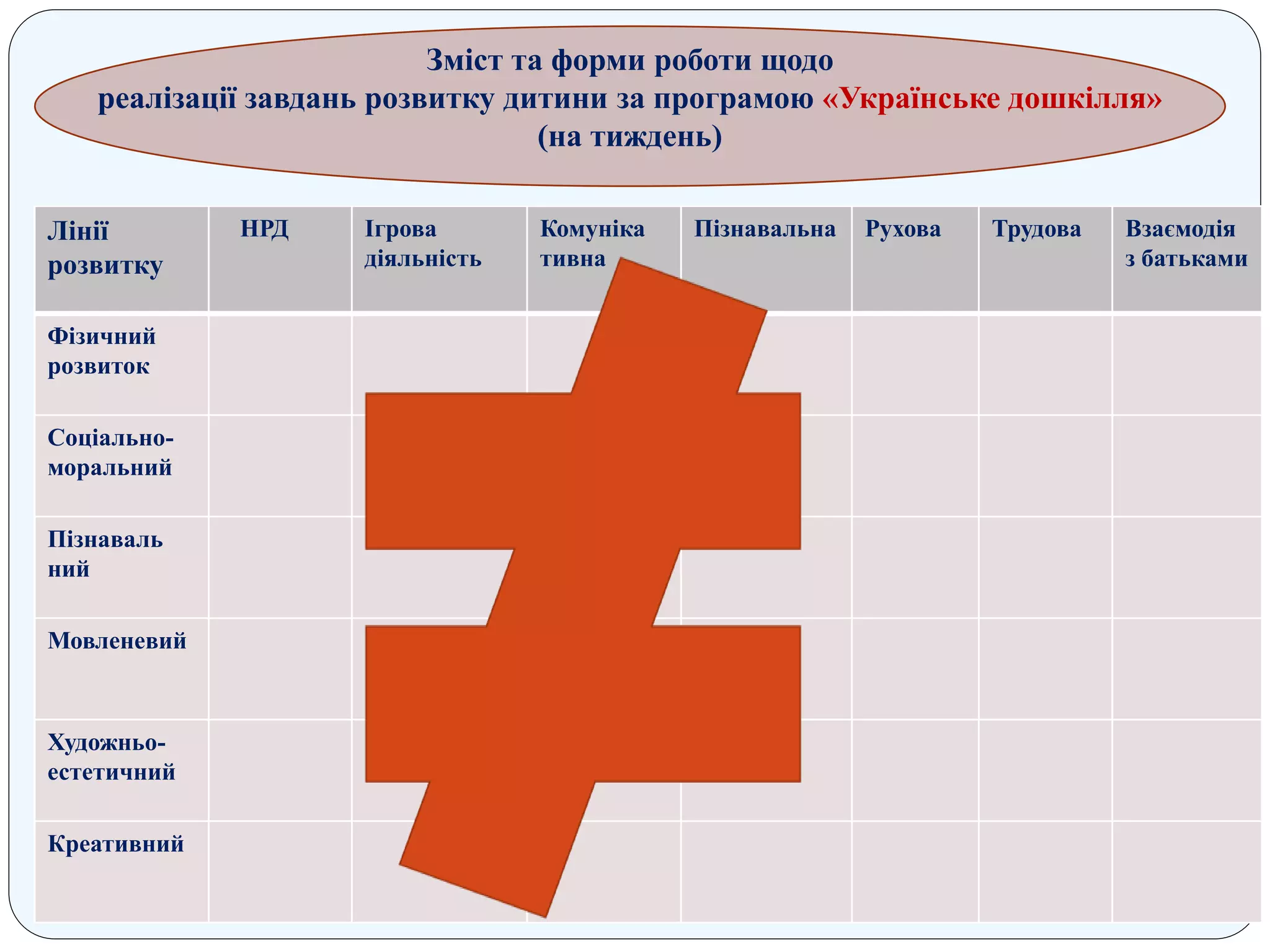 Лінії
розвитку
НРД Ігрова
діяльність
Комуніка
тивна
Пізнавальна Рухова Трудова Взаємодія
з батьками
Фізичний
розвиток
Соціально-
моральний
Пізнаваль
ний
Мовленевий
Художньо-
естетичний
Креативний
Зміст та форми роботи щодо
реалізації завдань розвитку дитини за програмою «Українське дошкілля»
(на тиждень)
 