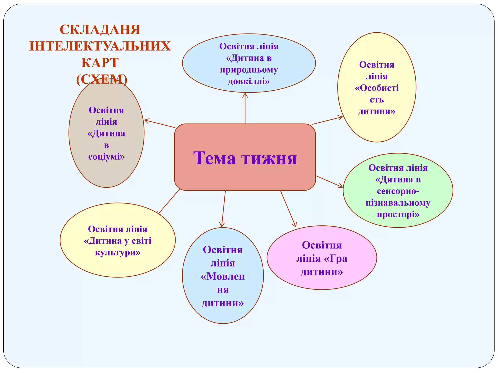 Тема тижня
Освітня лінія
«Дитина в
природньому
довкіллі»
Освітня
лінія
«Особисті
сть
дитини»Освітня
лінія
«Дитина
в
соціумі»
Освітня лінія
«Дитина у світі
культури»
Освітня лінія
«Дитина в
сенсорно-
пізнавальному
просторі»
СКЛАДАНЯ
ІНТЕЛЕКТУАЛЬНИХ
КАРТ
(СХЕМ)
Освітня
лінія «Гра
дитини»
Освітня
лінія
«Мовлен
ня
дитини»
 