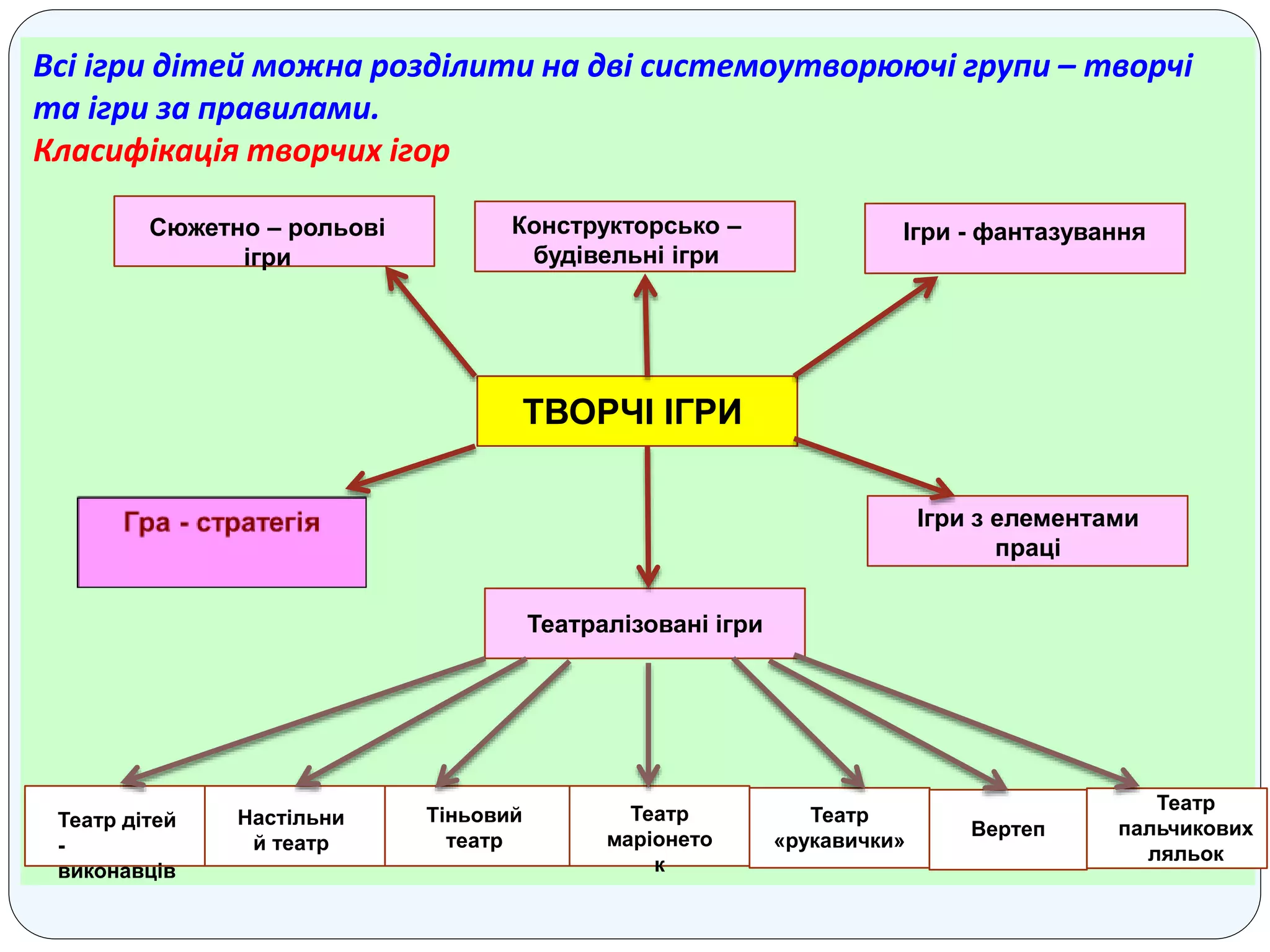 Всі ігри дітей можна розділити на дві системоутворюючі групи – творчі
та ігри за правилами.
Класифікація творчих ігор
Театр дітей
-
виконавців
Настільни
й театр
Тіньовий
театр
Театр
маріонето
к
Театр
«рукавички»
Вертеп
Театр
пальчикових
ляльок
Сюжетно – рольові
ігри
Конструкторсько –
будівельні ігри
Ігри - фантазування
ТВОРЧІ ІГРИ
Ігри з елементами
праці
Театралізовані ігри
 