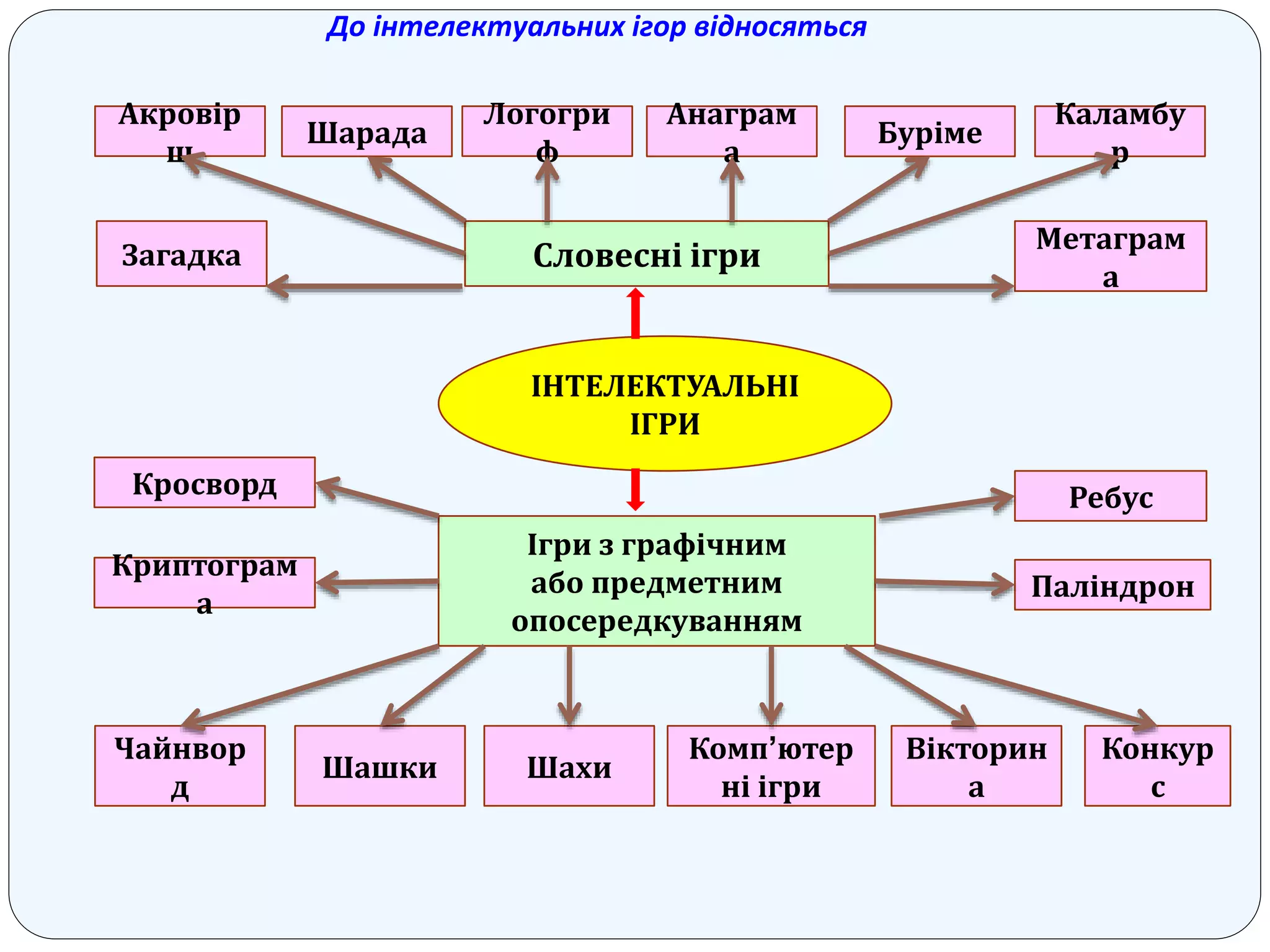 До інтелектуальних ігор відносяться
ІНТЕЛЕКТУАЛЬНІ
ІГРИ
Словесні ігри
Акровір
ш
Логогри
ф
Анаграм
а
Буріме
Каламбу
р
Шарада
Загадка
Метаграм
а
Ігри з графічним
або предметним
опосередкуванням
Чайнвор
д
Криптограм
а
РебусКросворд
Шашки Шахи
Комп’ютер
ні ігри
Вікторин
а
Конкур
с
Паліндрон
 
