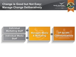 Change is Good but Not Easy:
Manage Change Deliberatively
VP for HR/
Communications
Manager, Media
& Marketing
Individual
Marketing Staff
Individual Media
Staff
 