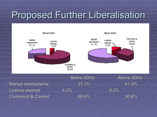 Proposed Further Liberalisation
Proposed Further Liberalisation
Below 3GHz
Below 3GHz Above 3GHz
Above 3GHz
Market mechanisms:
Market mechanisms: 27.1%
27.1% 61.3%
61.3%
Licence exempt:
Licence exempt: 4.2%
4.2% 8.2%
8.2%
Command & Control:
Command & Control: 68.6%
68.6% 30.6%
30.6%
 